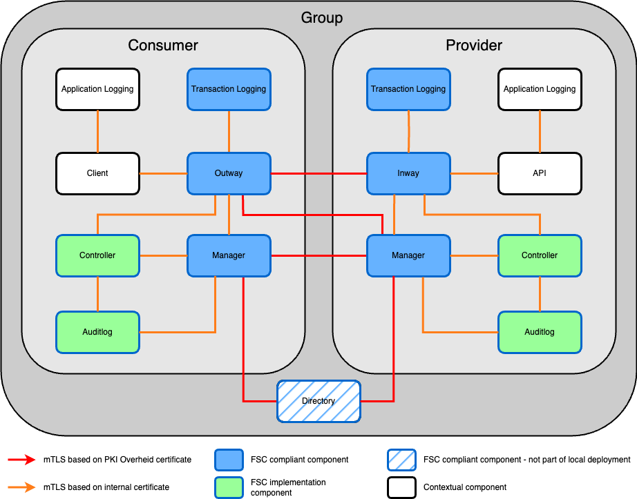 Component overview